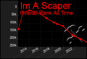 Total Graph of Im A Scaper