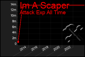 Total Graph of Im A Scaper