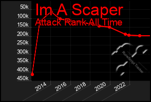 Total Graph of Im A Scaper