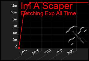 Total Graph of Im A Scaper