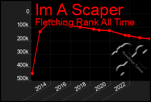 Total Graph of Im A Scaper