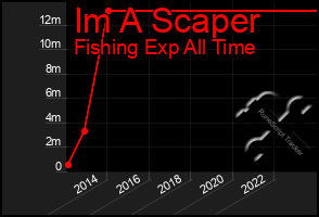 Total Graph of Im A Scaper