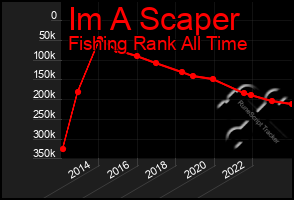 Total Graph of Im A Scaper