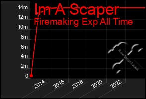 Total Graph of Im A Scaper