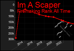 Total Graph of Im A Scaper