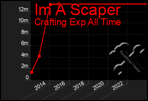 Total Graph of Im A Scaper