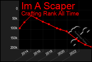 Total Graph of Im A Scaper