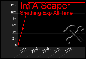 Total Graph of Im A Scaper