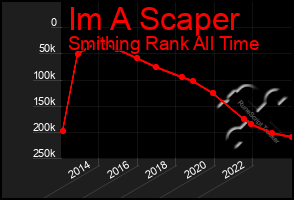 Total Graph of Im A Scaper