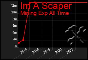 Total Graph of Im A Scaper