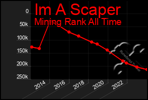 Total Graph of Im A Scaper