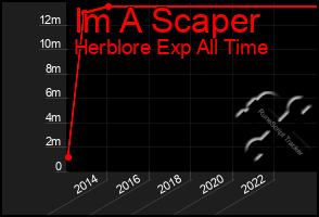 Total Graph of Im A Scaper