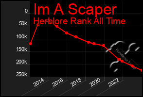 Total Graph of Im A Scaper