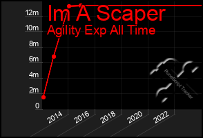 Total Graph of Im A Scaper