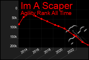 Total Graph of Im A Scaper