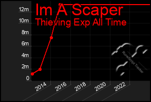 Total Graph of Im A Scaper