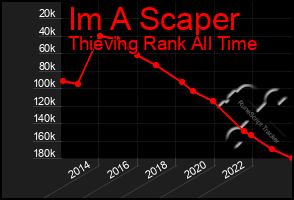 Total Graph of Im A Scaper