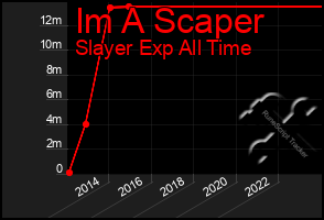 Total Graph of Im A Scaper