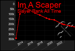 Total Graph of Im A Scaper