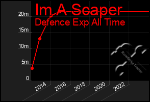 Total Graph of Im A Scaper