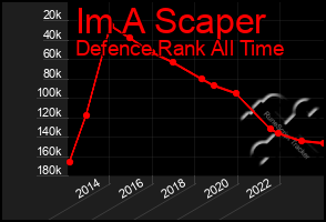 Total Graph of Im A Scaper