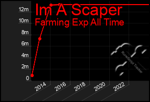 Total Graph of Im A Scaper