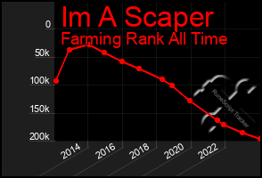 Total Graph of Im A Scaper