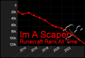 Total Graph of Im A Scaper