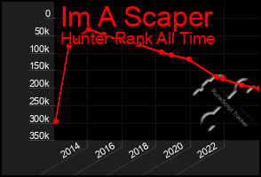 Total Graph of Im A Scaper