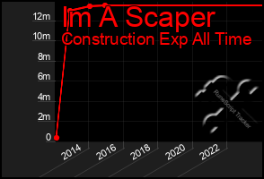 Total Graph of Im A Scaper