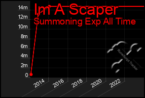 Total Graph of Im A Scaper