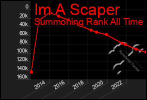 Total Graph of Im A Scaper