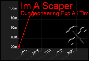 Total Graph of Im A Scaper