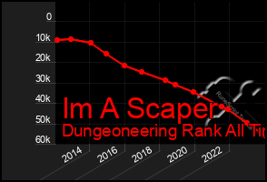 Total Graph of Im A Scaper