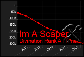 Total Graph of Im A Scaper