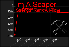 Total Graph of Im A Scaper