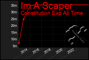 Total Graph of Im A Scaper