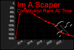 Total Graph of Im A Scaper