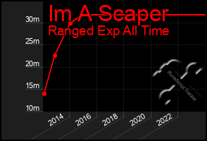 Total Graph of Im A Scaper