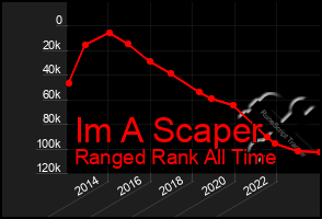 Total Graph of Im A Scaper