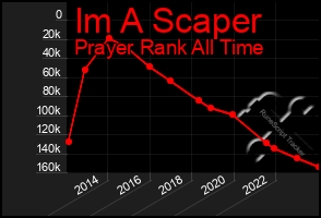 Total Graph of Im A Scaper