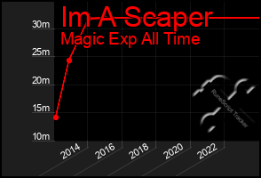 Total Graph of Im A Scaper