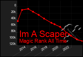 Total Graph of Im A Scaper