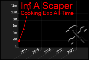 Total Graph of Im A Scaper