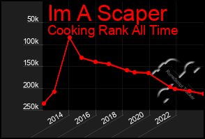 Total Graph of Im A Scaper