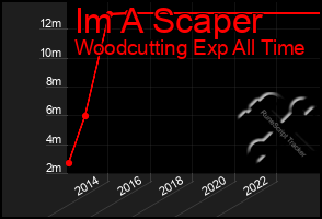 Total Graph of Im A Scaper