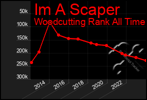 Total Graph of Im A Scaper