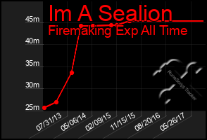 Total Graph of Im A Sealion