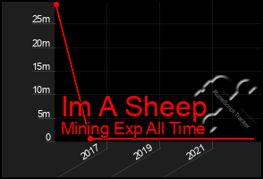 Total Graph of Im A Sheep