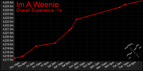 1 Week Graph of Im A Weenie